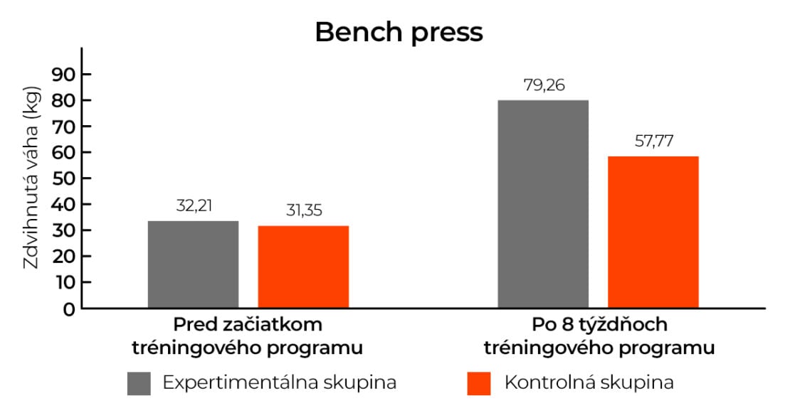 vplyv ashwagandhy na silu - bench press