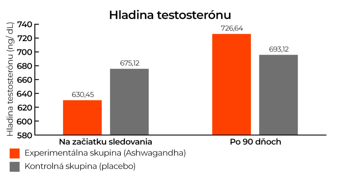 vplyv ashwagandhy na hladinu testosterónu