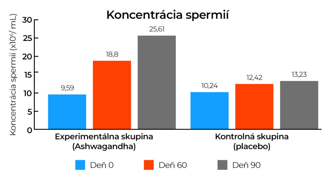 vplyv ashwagandhy na koncentráciu spermií
