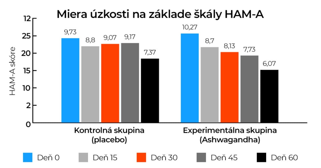 vplyv ashwagandhy na úzkosť