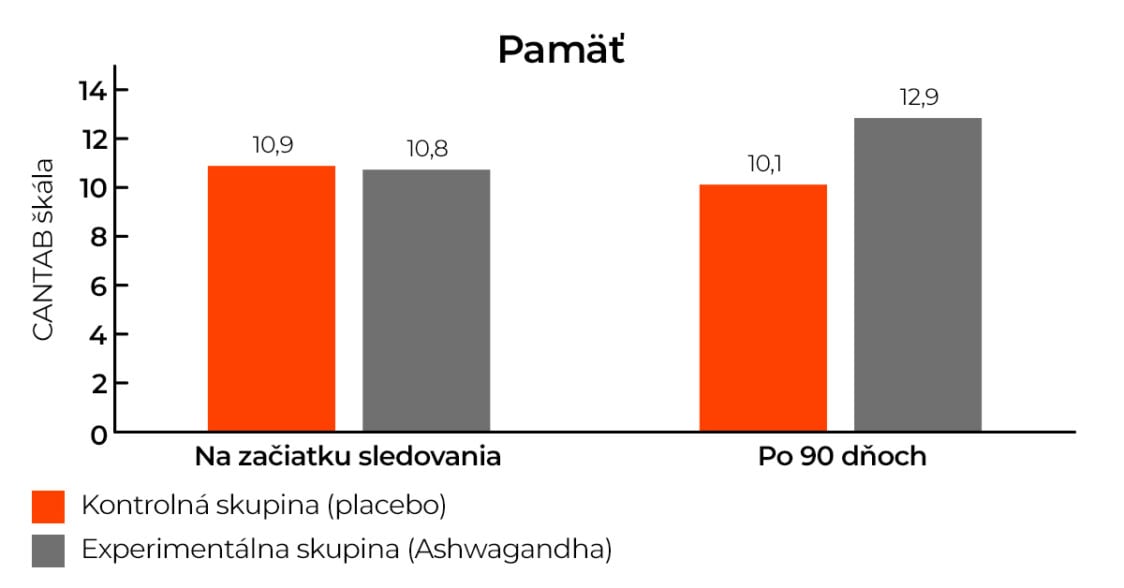 vplyv ashwagandhy na pamäť