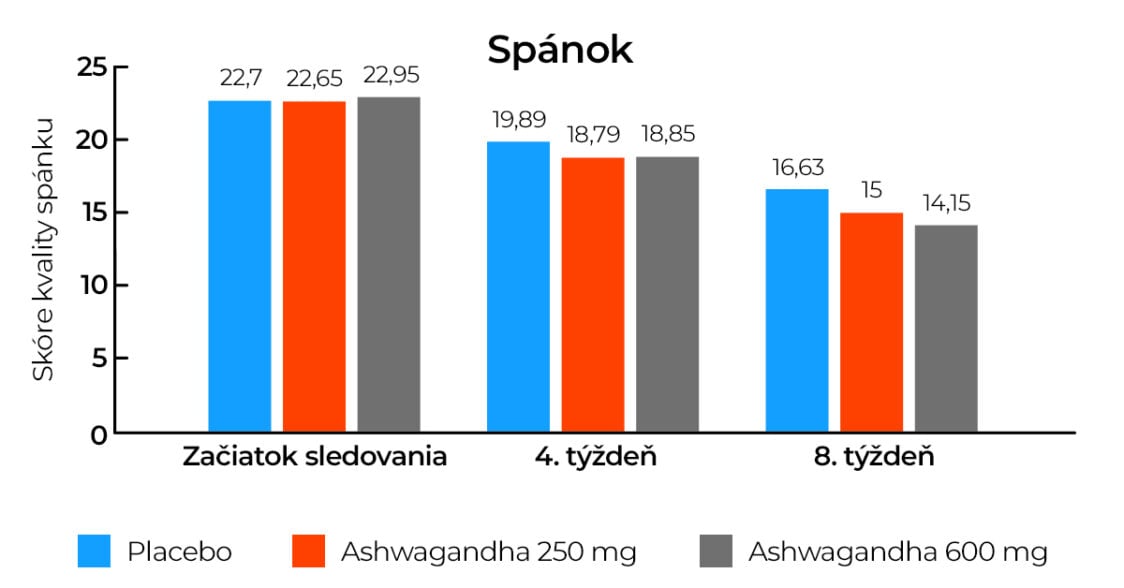 vplyv ashwagandhy na spánok