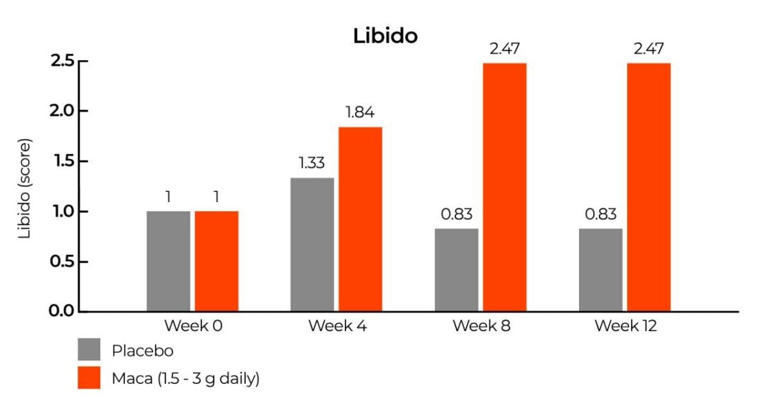 L'effetto della maca sulla libido