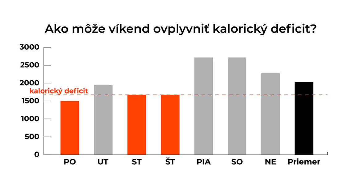 Ako môže víkend ovplyvniť kalorický deficit