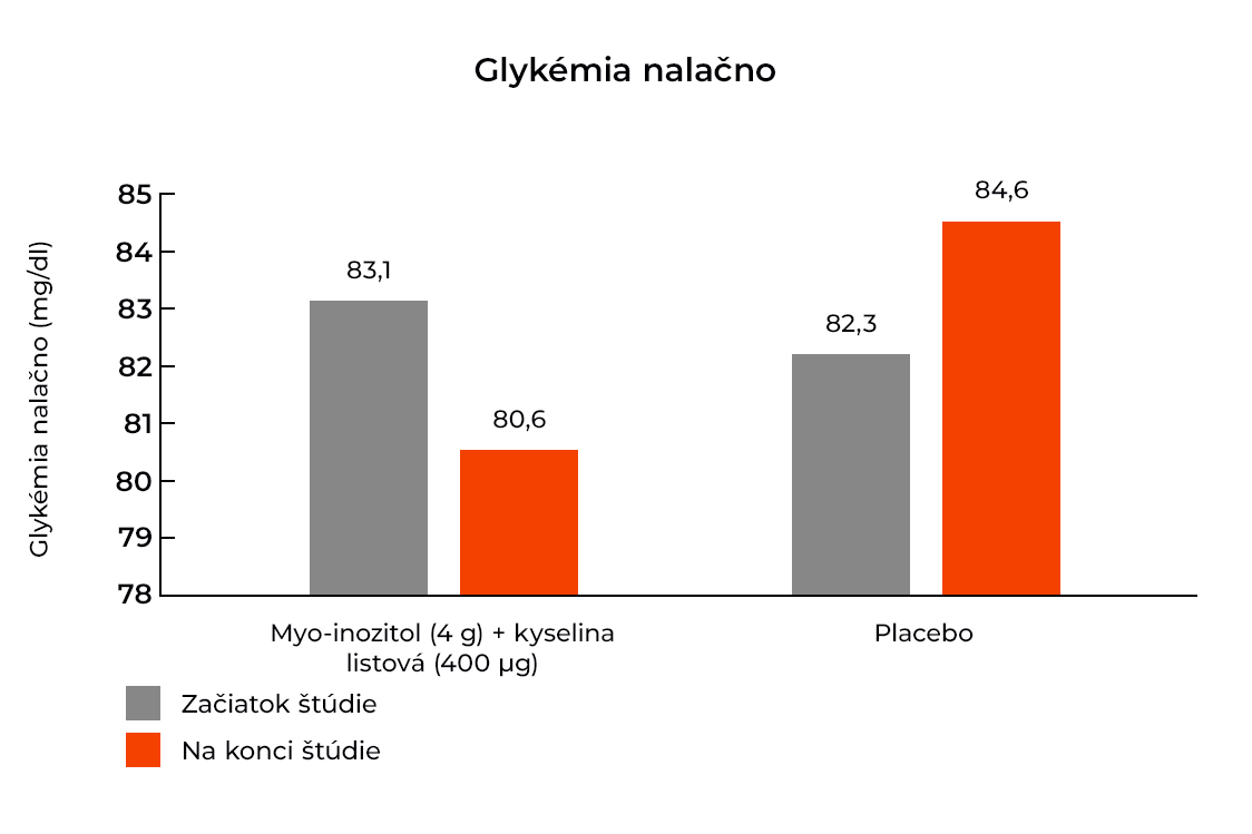 Vplyv inozitolu na glykémiu