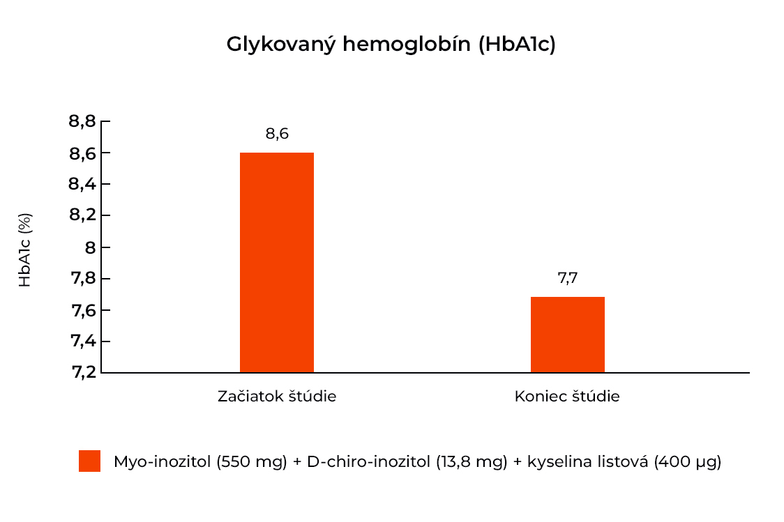 Vplyv inozitolu na glykovaný hemoglobín
