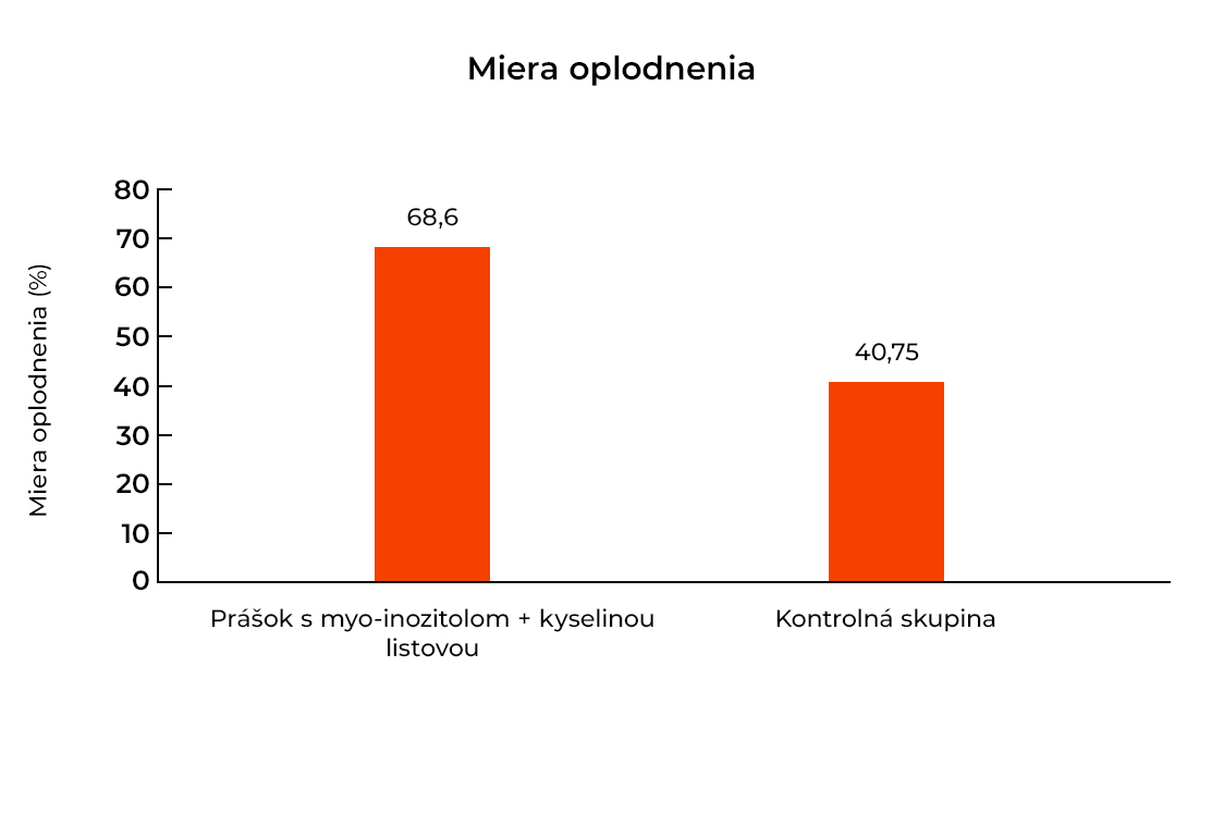 Vplyv inozitolu na plodnosť