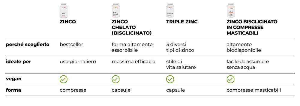 Table: Comparison of Zincs GymBeam