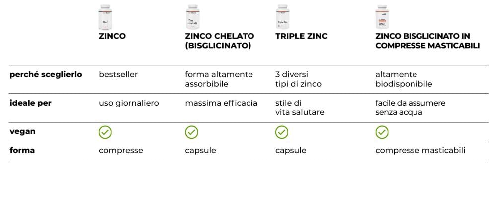 Tabella: Confronto tra gli zinchi GymBeam
