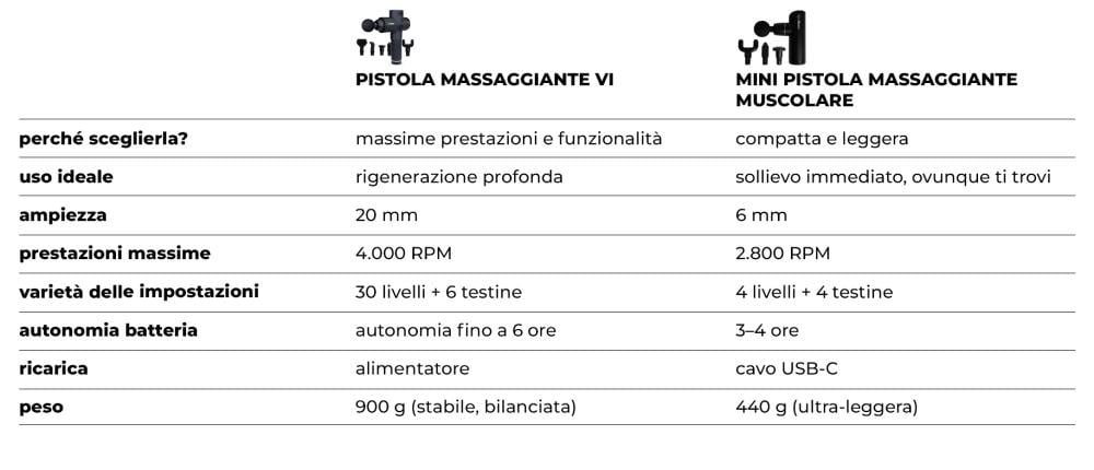 Table: Comparison of GymBeam massage guns