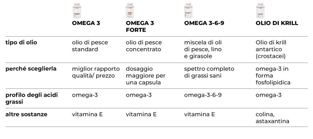 Comparison of Omega 3 supplements GymBeam