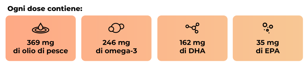Immagine che mostra i benefici di Omega 3 Yummies