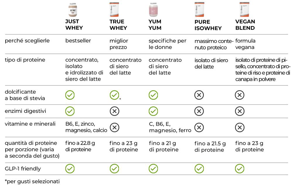 Srovnání nejlepších GymBeam proteinů
