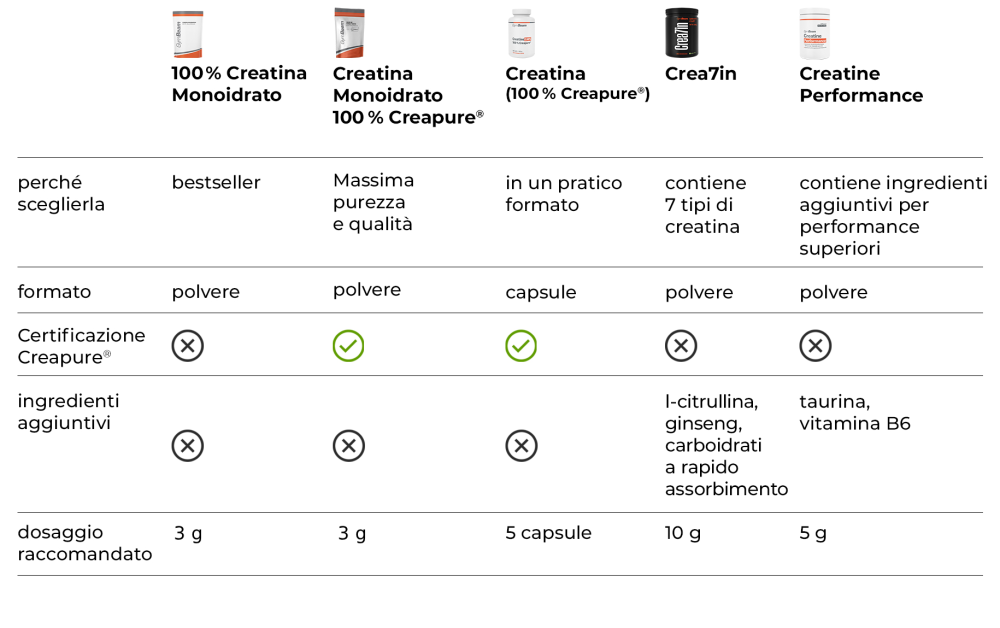 100 % Creatina Monoidrato - Gymbeam