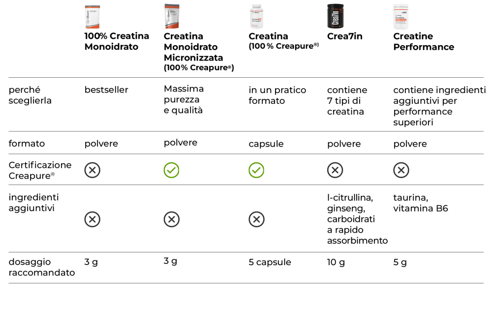 Table: Comparison of GymBeam creatines