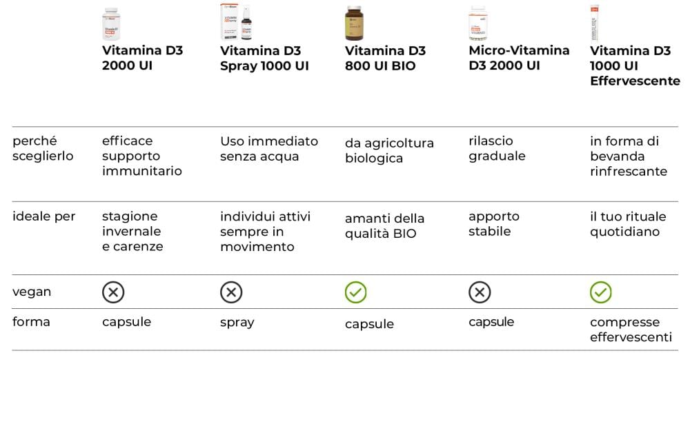 Vitamin D3 2000 IU - GymBeam